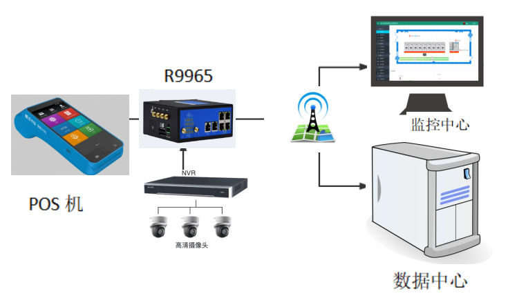 自助POS機無線聯(lián)網(wǎng)方案.png