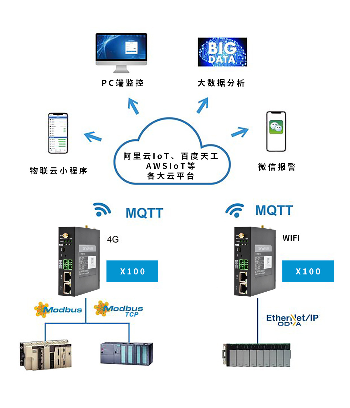 銳谷智聯(lián) X100+工業(yè)物聯(lián)云讓PLC數(shù)據(jù)手機(jī)端監(jiān)控和報(bào)警變簡單！