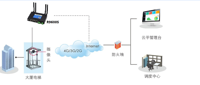 電梯遠(yuǎn)程管理無(wú)線2.png